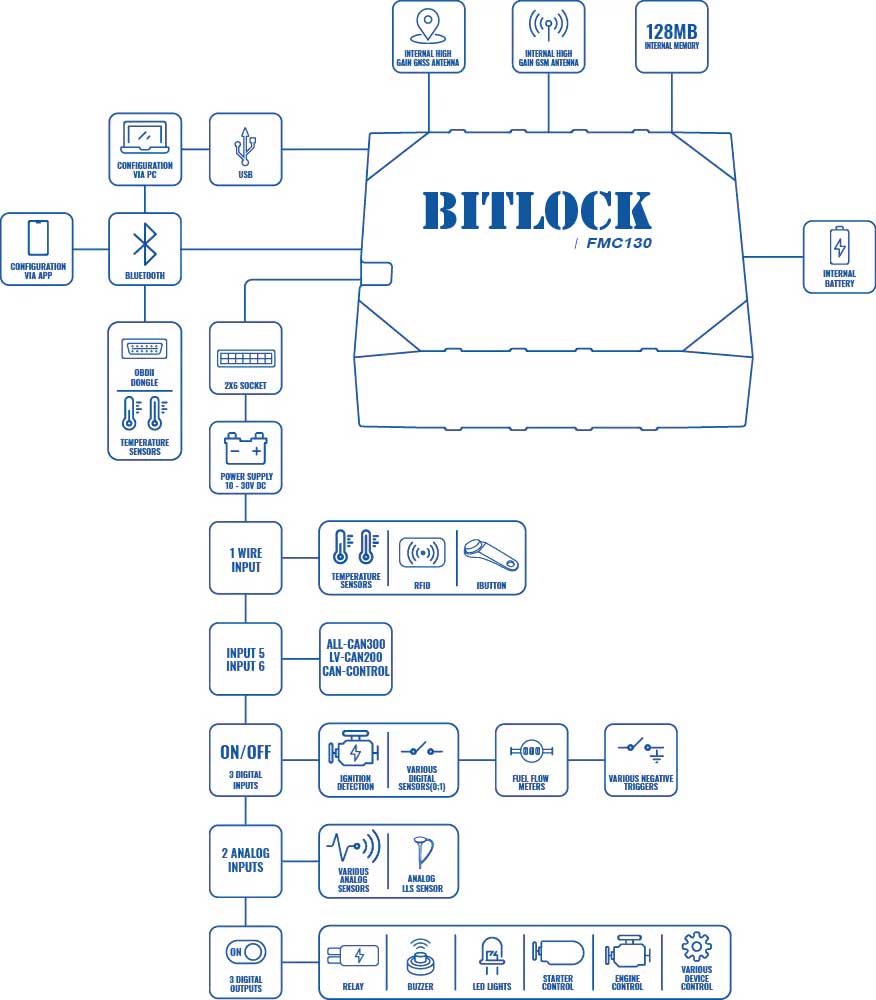 BITLOCk quality tracking solution FMC130